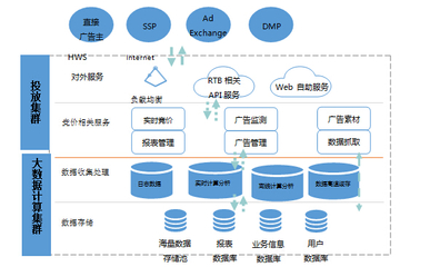 當精準廣告遇到大數據 數據處理服務的價值與挑戰