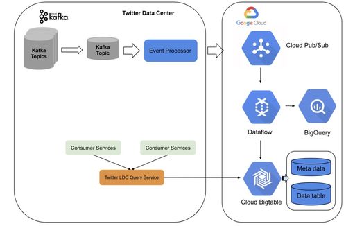 棄用Lambda和Twitter，啟用Kafka與數據流新架構的數據處理服務升級